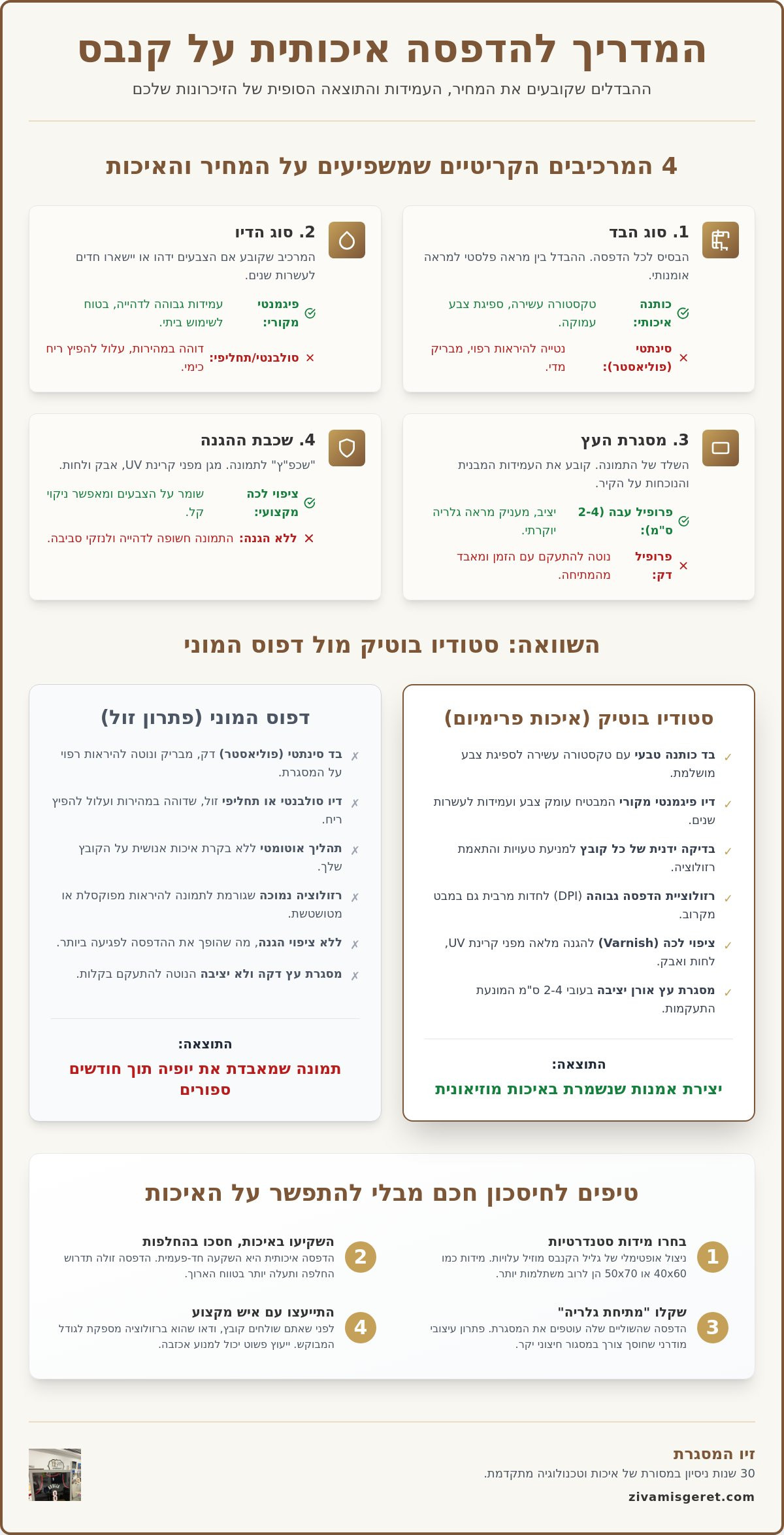 אינפוגרפיקה: הדפסה על קנבס מחיר: המדריך המלא לצרכנות נבונה ואיכותית (2026)