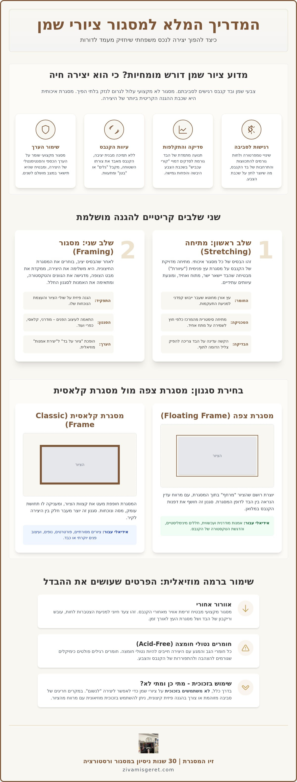 אינפוגרפיקה: מסגור תמונות שמן: המדריך המקצועי לשימור והצגת יצירות על קנבס (2026)